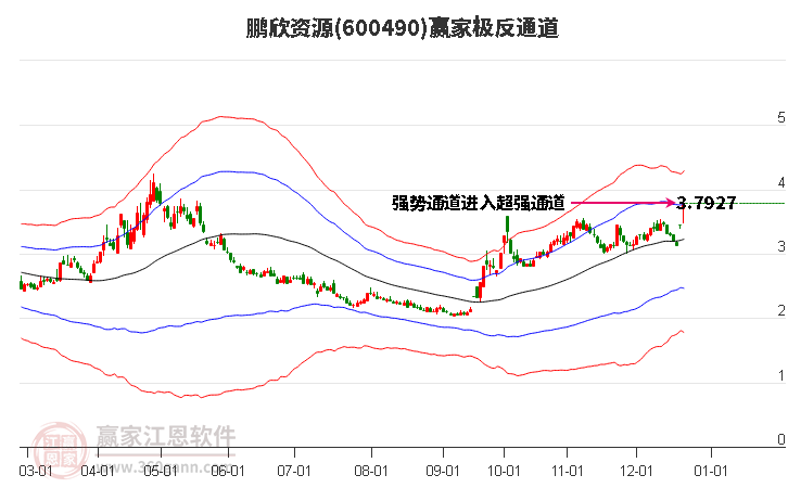 600490鵬欣資源贏家極反通道工具 600490鵬欣資源贏家極反通道工具