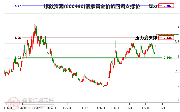 600490鵬欣資源黃金價(jià)格回調(diào)支撐位工具 600490鵬欣資源黃金價(jià)格回調(diào)支撐位工具