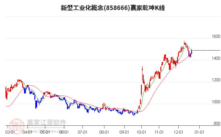 858666新型工業(yè)化贏家乾坤K線工具 858666新型工業(yè)化贏家乾坤K線工具