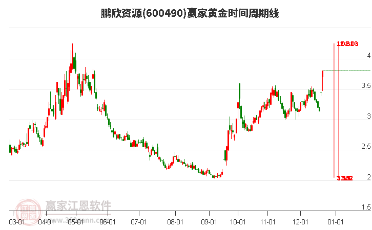 600490鵬欣資源黃金時(shí)間周期線工具 600490鵬欣資源黃金時(shí)間周期線工具