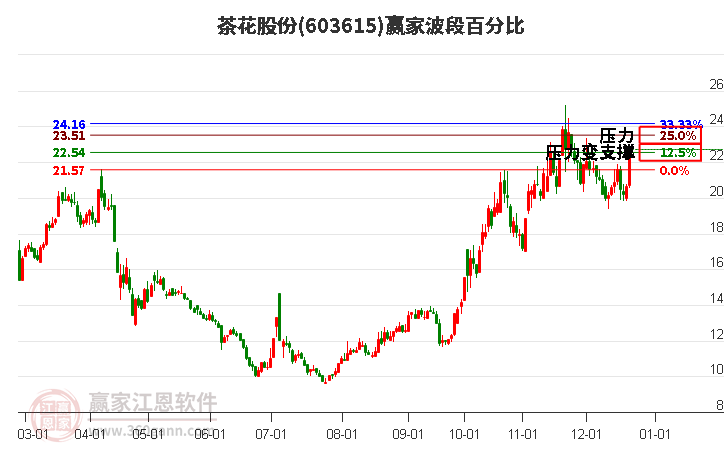 603615茶花股份贏家波段百分比工具