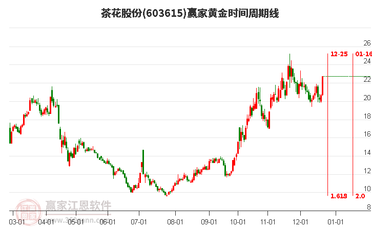 603615茶花股份黃金時間周期線工具