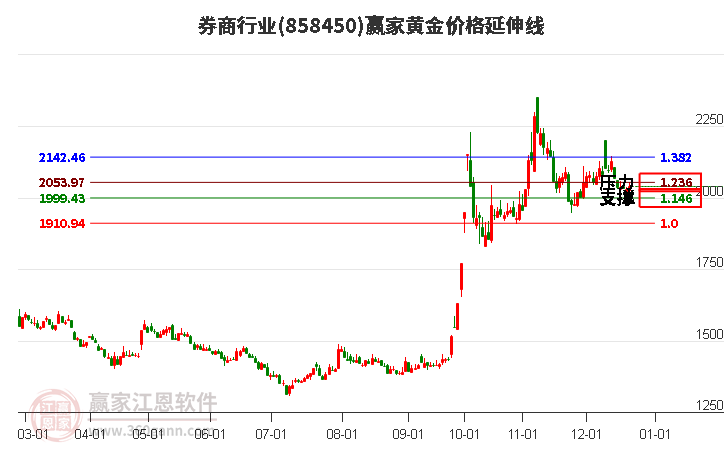 券商行業(yè)黃金價(jià)格延伸線工具