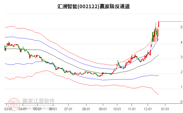 002122匯洲智能贏家極反通道工具