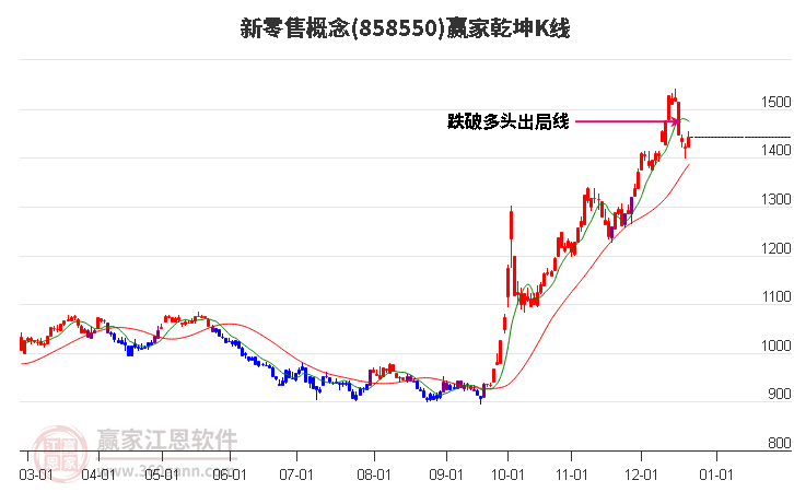 858550新零售贏家乾坤K線工具