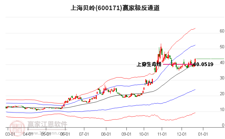 600171上海貝嶺贏家極反通道工具