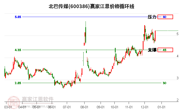 600386北巴傳媒江恩價格循環(huán)線工具