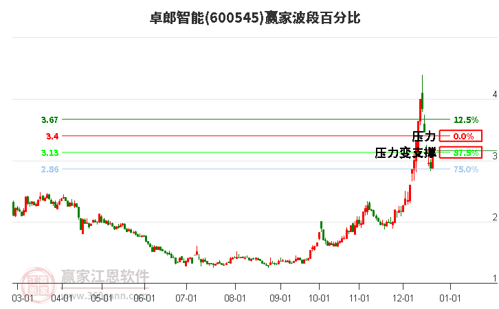 600545卓郎智能波段百分比工具 600545卓郎智能波段百分比工具