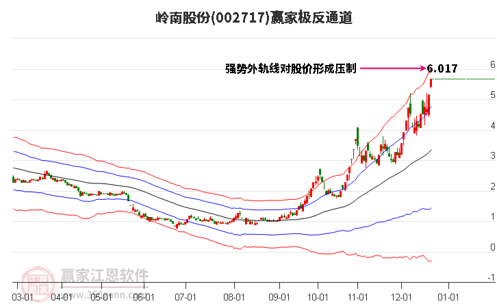 002717嶺南股份贏家極反通道工具