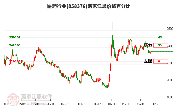 醫藥行業江恩價格百分比工具