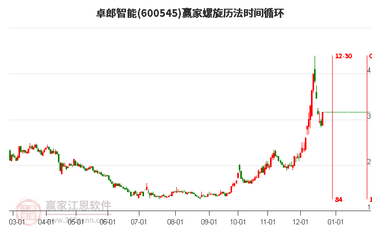 600545卓郎智能螺旋歷法時(shí)間循環(huán)工具 600545卓郎智能螺旋歷法時(shí)間循環(huán)工具