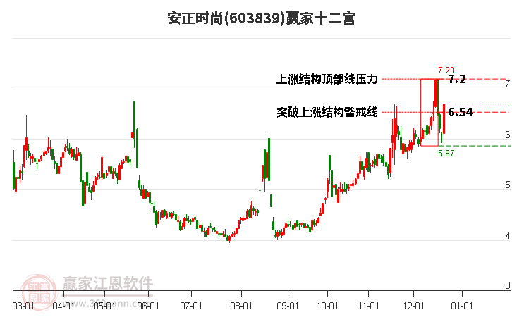 603839安正時尚贏家十二宮工具