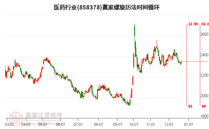 醫藥行業螺旋歷法時間循環工具