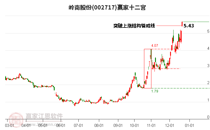 002717嶺南股份贏家十二宮工具 002717嶺南股份贏家十二宮工具