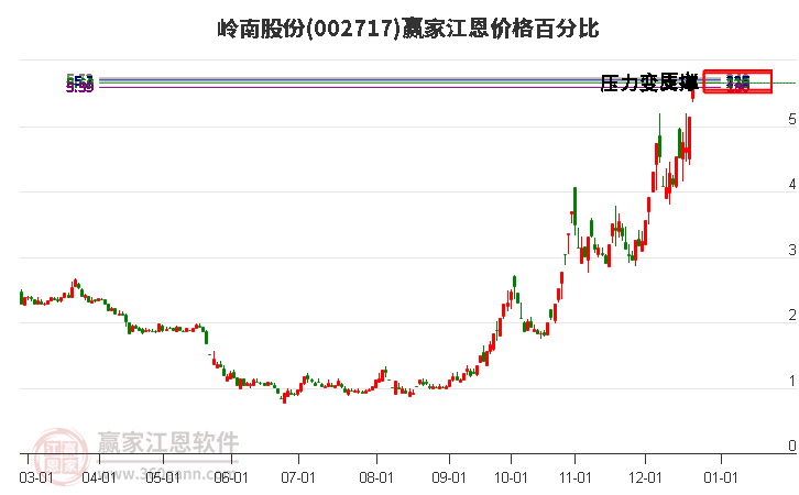 002717嶺南股份江恩價(jià)格百分比工具 002717嶺南股份江恩價(jià)格百分比工具