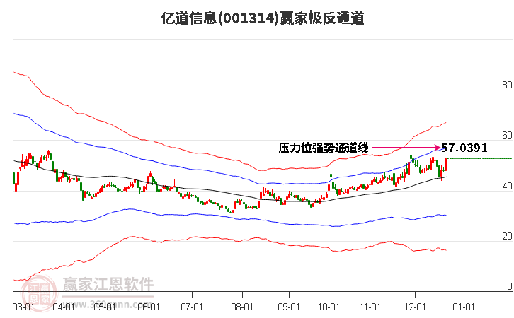 001314億道信息贏家極反通道工具