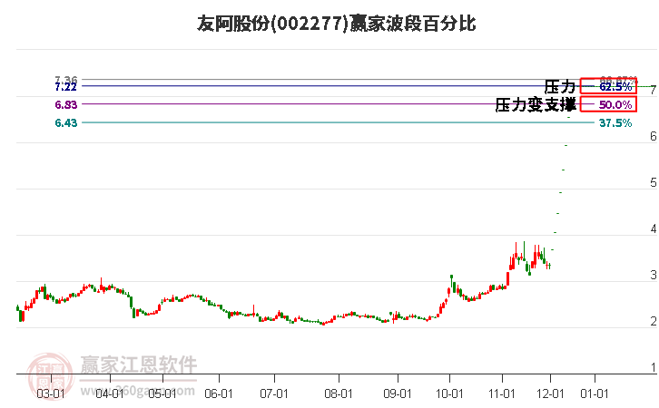 002277友阿股份贏家波段百分比工具