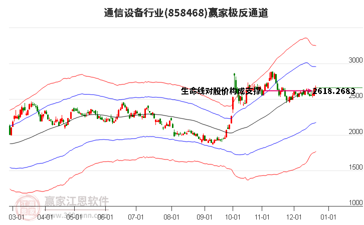 858468通信設(shè)備贏家極反通道工具