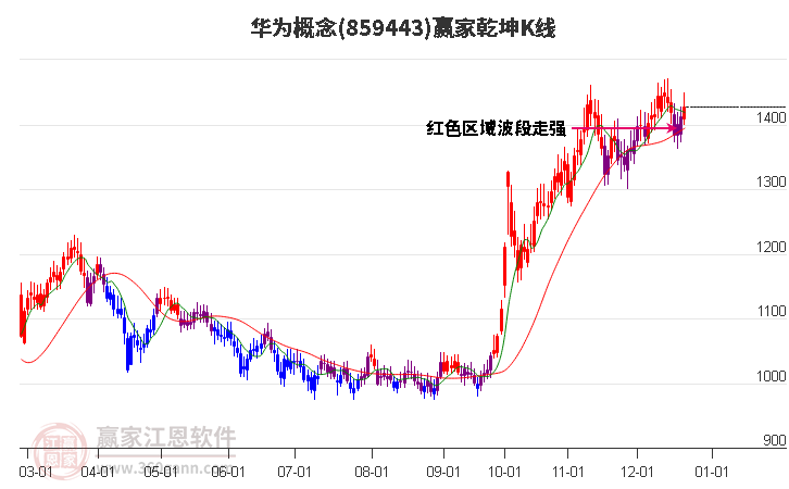 859443華為贏家乾坤K線工具