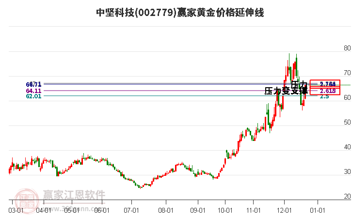 002779中堅科技黃金價格延伸線工具