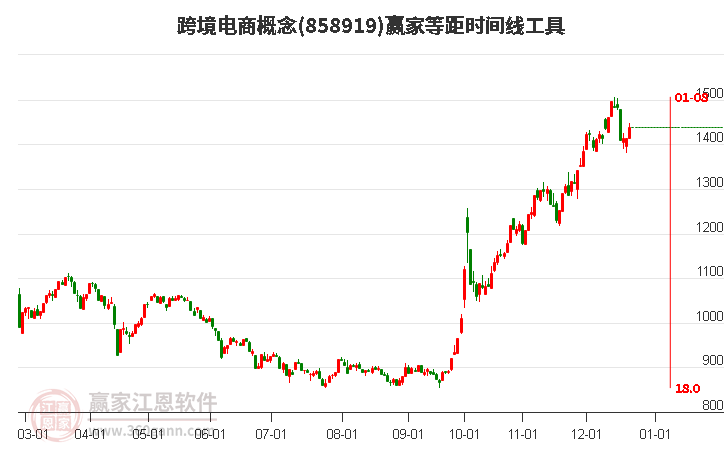 跨境電商概念等距時(shí)間周期線(xiàn)工具