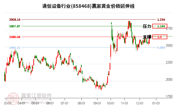 通信設(shè)備行業(yè)黃金價格延伸線工具