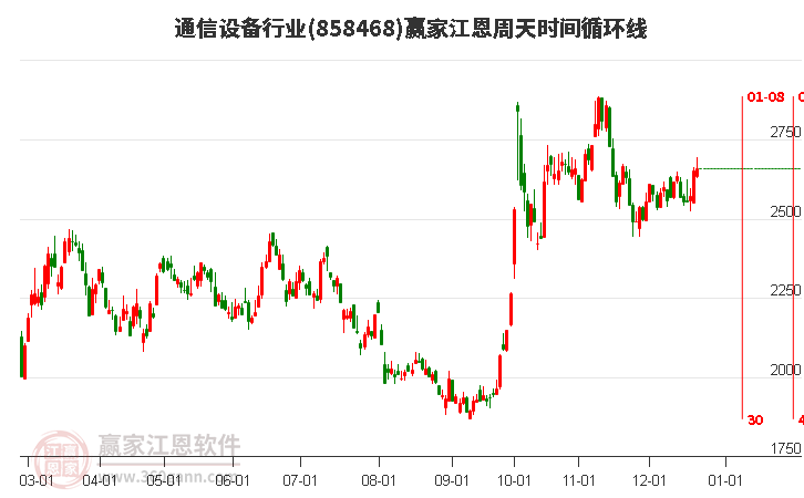 通信設(shè)備行業(yè)江恩周天時間循環(huán)線工具