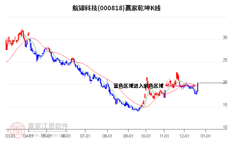 000818航錦科技贏家乾坤K線工具