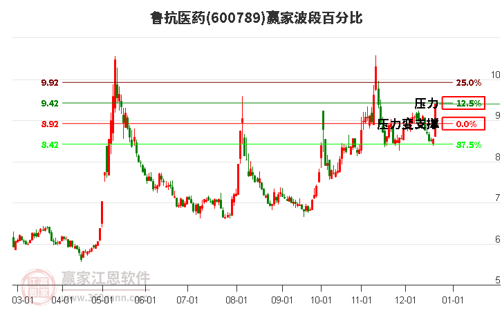 600789魯抗醫(yī)藥波段百分比工具