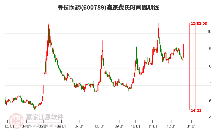 600789魯抗醫(yī)藥費氏時間周期線工具