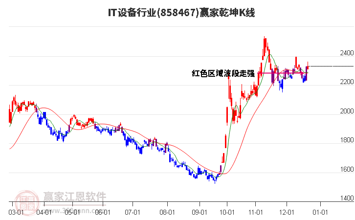 858467IT設(shè)備贏家乾坤K線工具