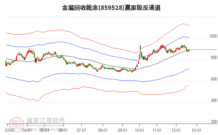 859528金屬回收贏家極反通道工具