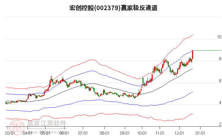 002379宏創控股贏家極反通道工具