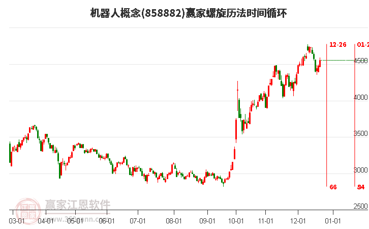 機(jī)器人概念贏家螺旋歷法時(shí)間循環(huán)工具