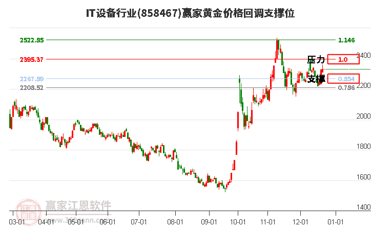 IT設(shè)備行業(yè)黃金價(jià)格回調(diào)支撐位工具