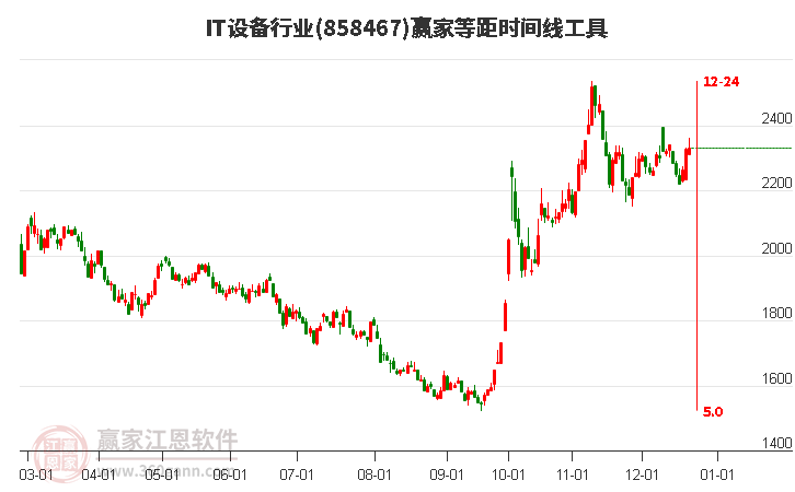 IT設(shè)備行業(yè)等距時(shí)間周期線工具