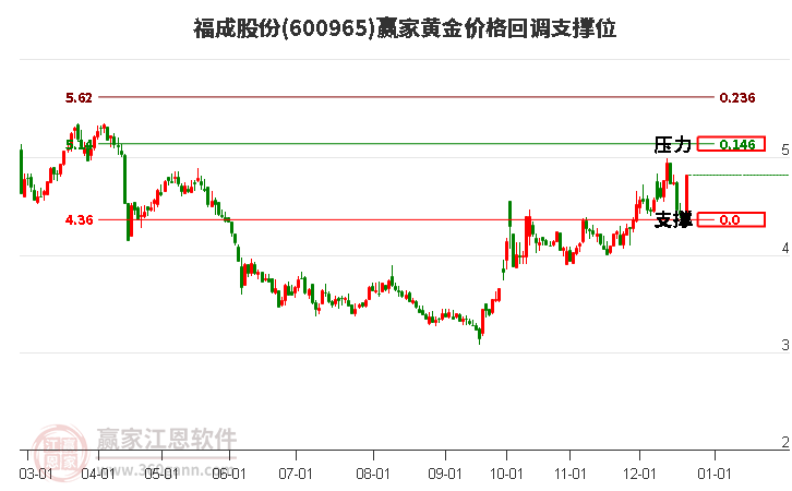 600965福成股份黃金價(jià)格回調(diào)支撐位工具