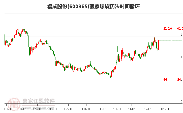 600965福成股份螺旋歷法時(shí)間循環(huán)工具