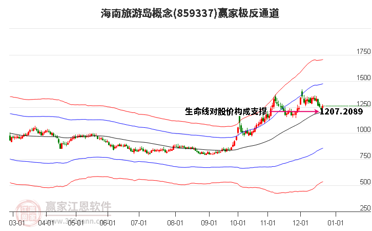 859337海南旅游島贏家極反通道工具