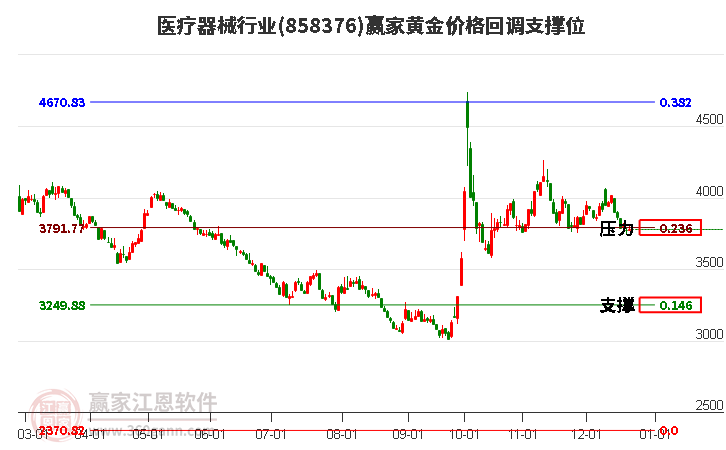 醫療器械行業黃金價格回調支撐位工具