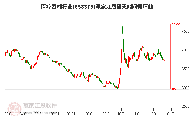 醫療器械行業贏家江恩周天時間循環線工具