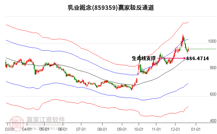 859359乳業(yè)贏家極反通道工具