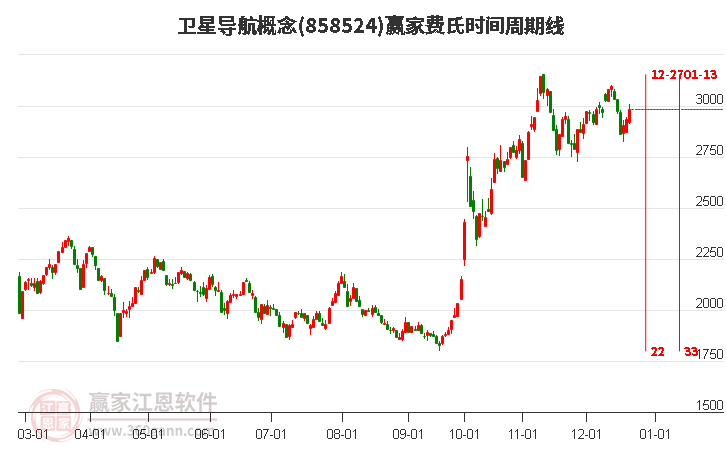 衛星導航概念費氏時間周期線工具