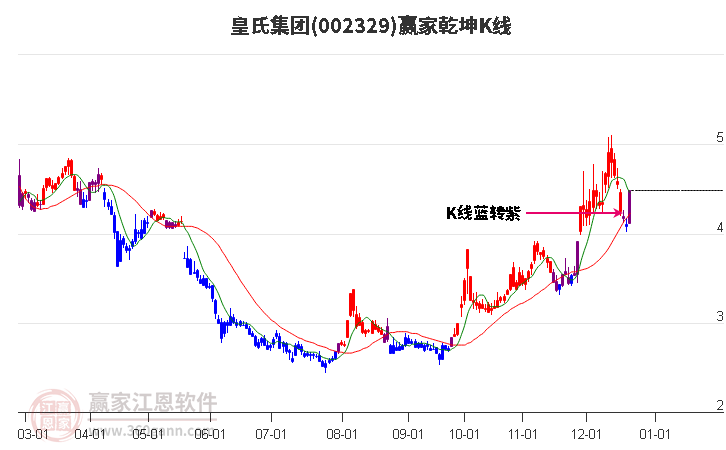 002329皇氏集團(tuán)贏家乾坤K線工具