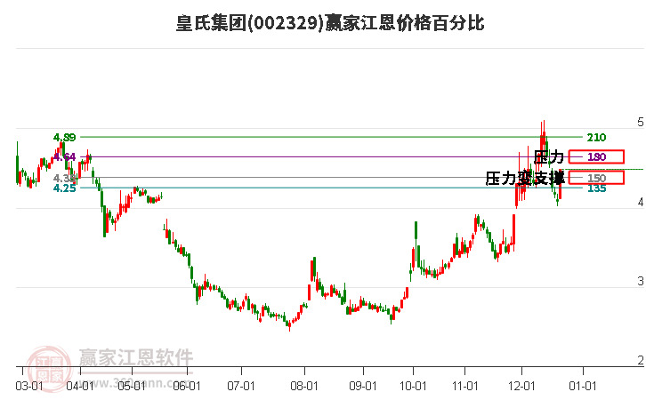 002329皇氏集團(tuán)江恩價(jià)格百分比工具