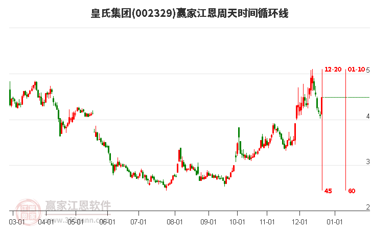 002329皇氏集團(tuán)江恩周天時(shí)間循環(huán)線工具