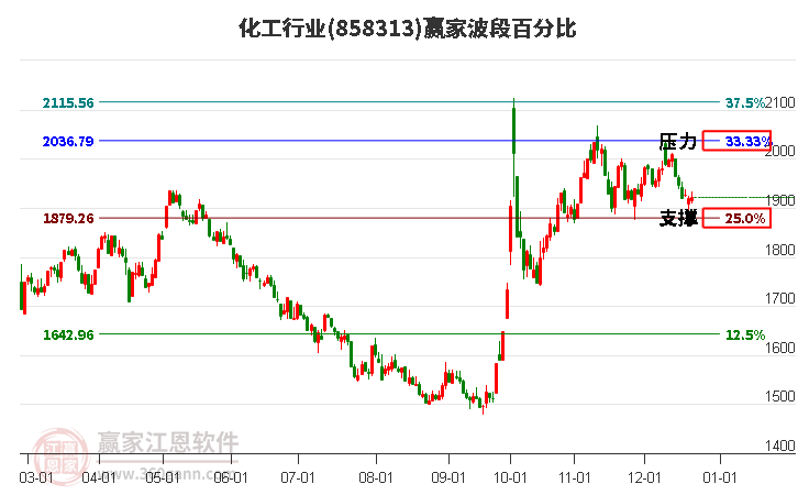 化工行業(yè)贏家波段百分比工具