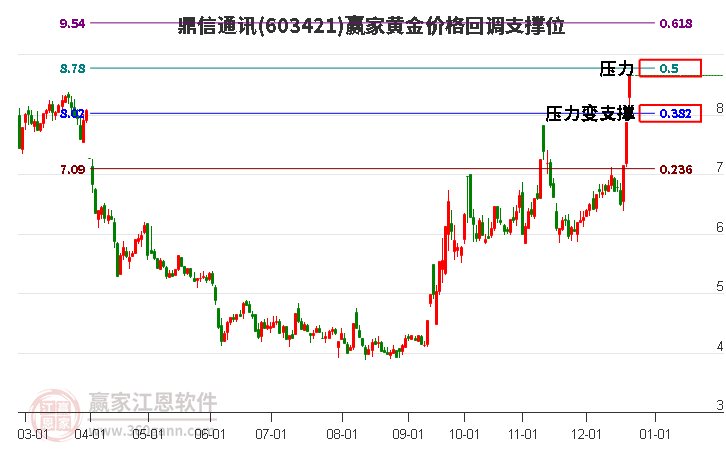 603421鼎信通訊黃金價(jià)格回調(diào)支撐位工具 603421鼎信通訊黃金價(jià)格回調(diào)支撐位工具