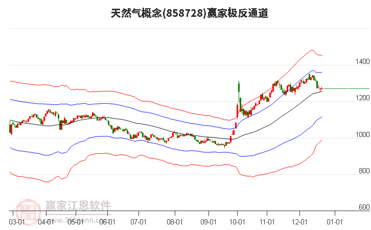 858728天然氣贏家極反通道工具