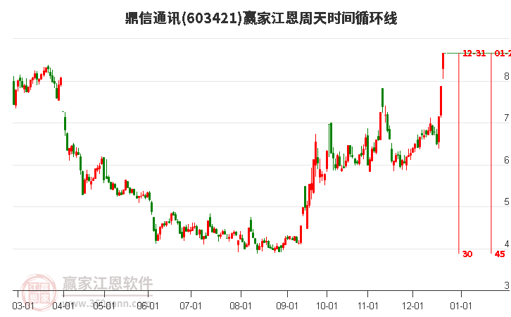 603421鼎信通訊江恩周天時(shí)間循環(huán)線工具 603421鼎信通訊江恩周天時(shí)間循環(huán)線工具